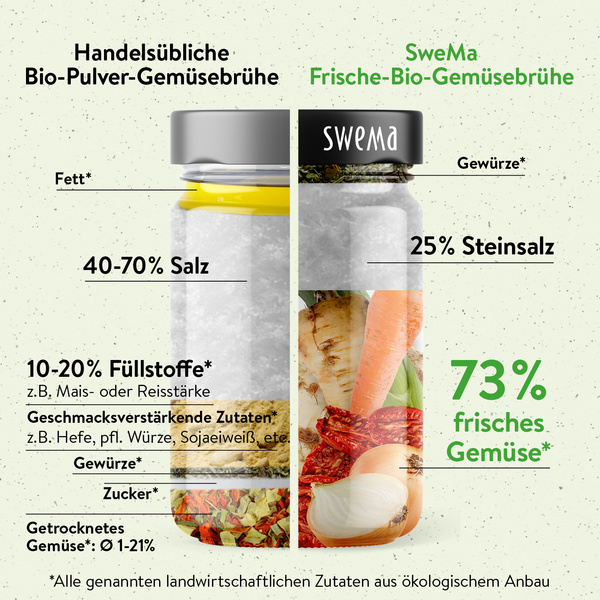 Vergleich Inhaltsstoffe Bio-Pulver-Gemüsebrühe und SweMa Gemüsebrühe