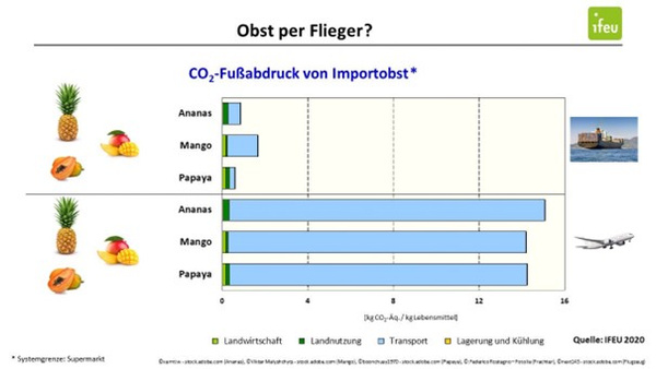 Grafik  CO2 Fußabdruck von Imporobst_Quelle IFEU 2020